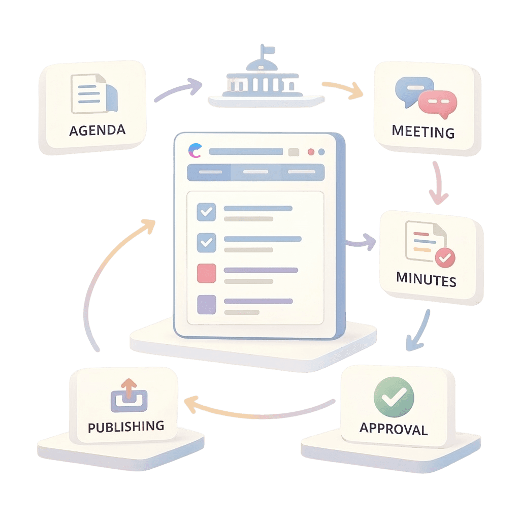 Illustration of the ClerkMinutes workflow: agenda → meeting at municipal building → minutes creation → approval → publishing. The steps appear as cards surrounding a website window displaying the ClerkMinutes software.